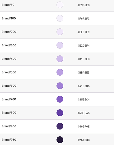 Color token scale, Brand/50 to Brand/950 with hex values